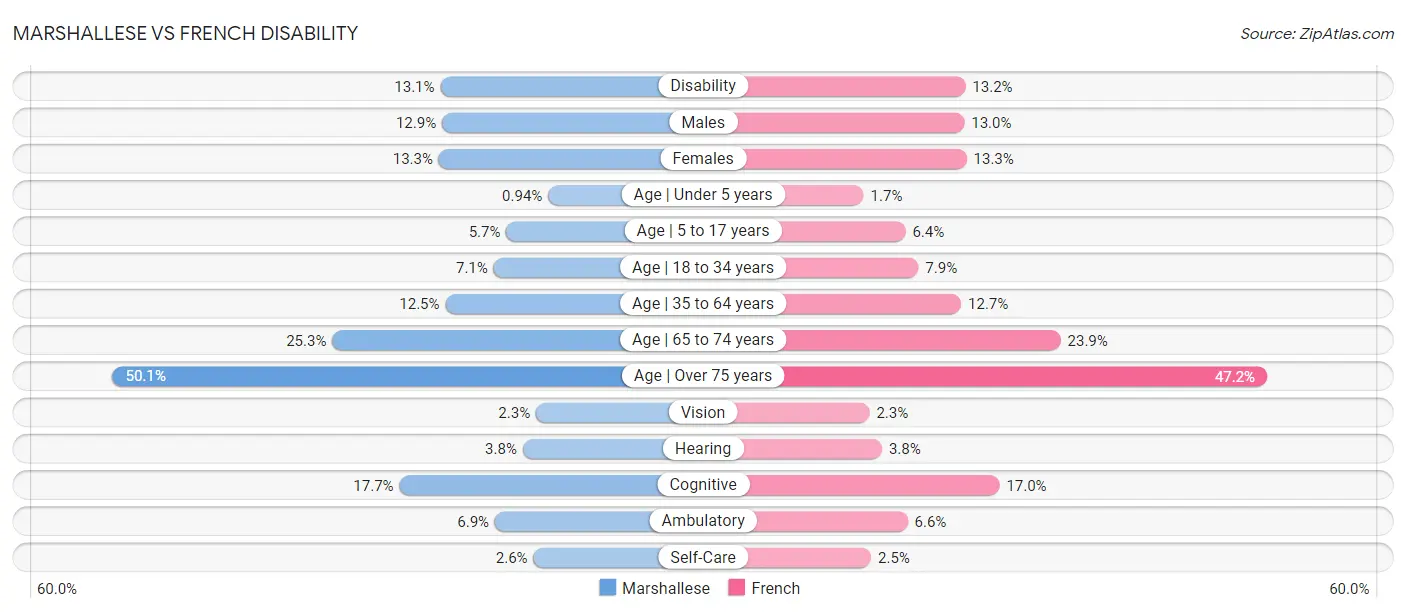 Marshallese vs French Disability