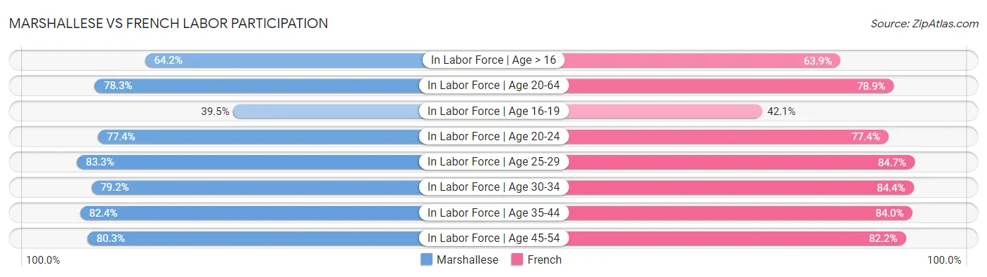 Marshallese vs French Labor Participation