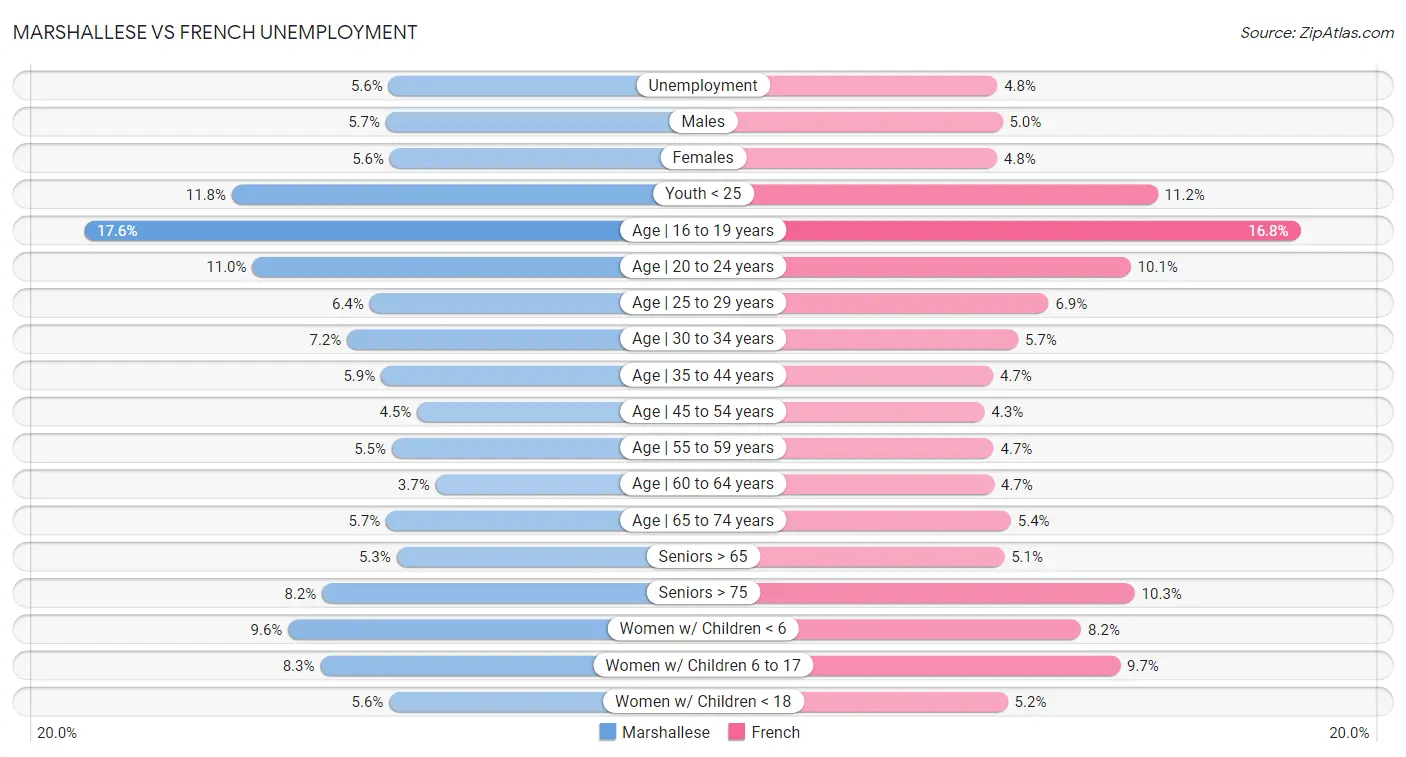 Marshallese vs French Unemployment