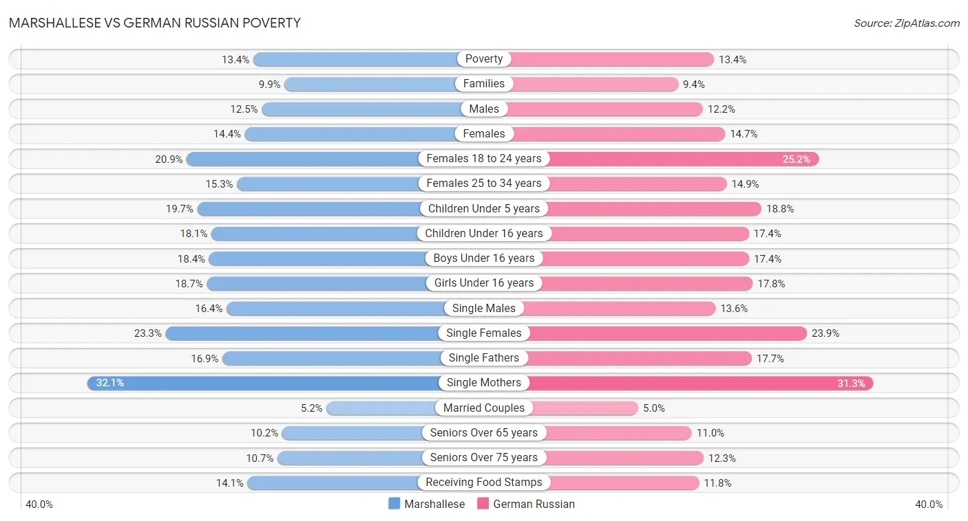 Marshallese vs German Russian Poverty