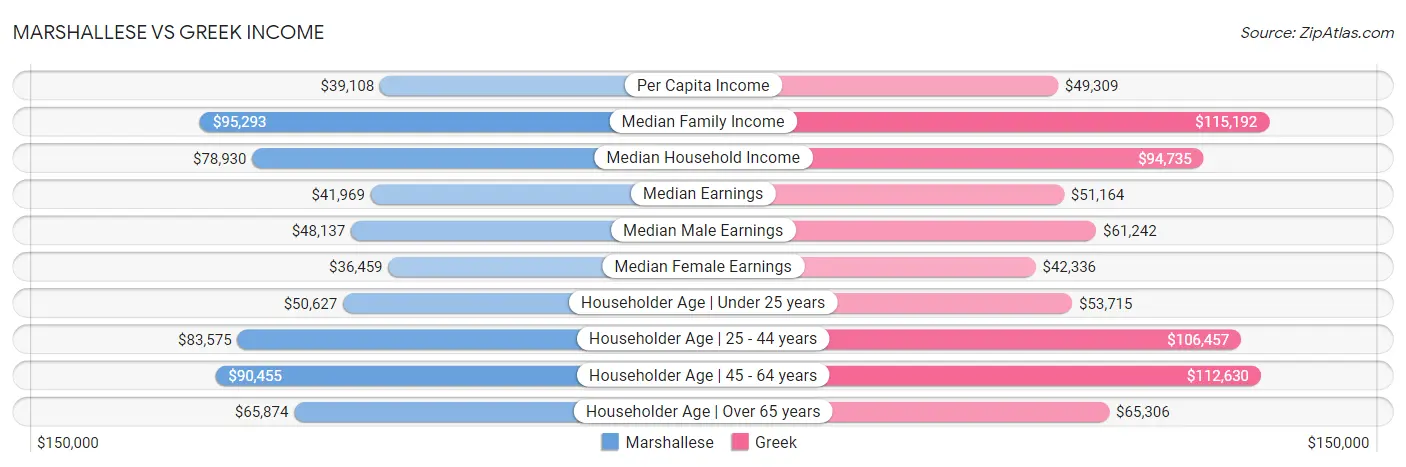 Marshallese vs Greek Income