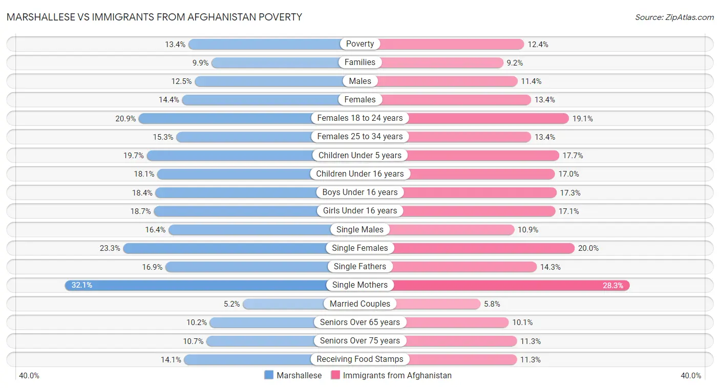 Marshallese vs Immigrants from Afghanistan Poverty