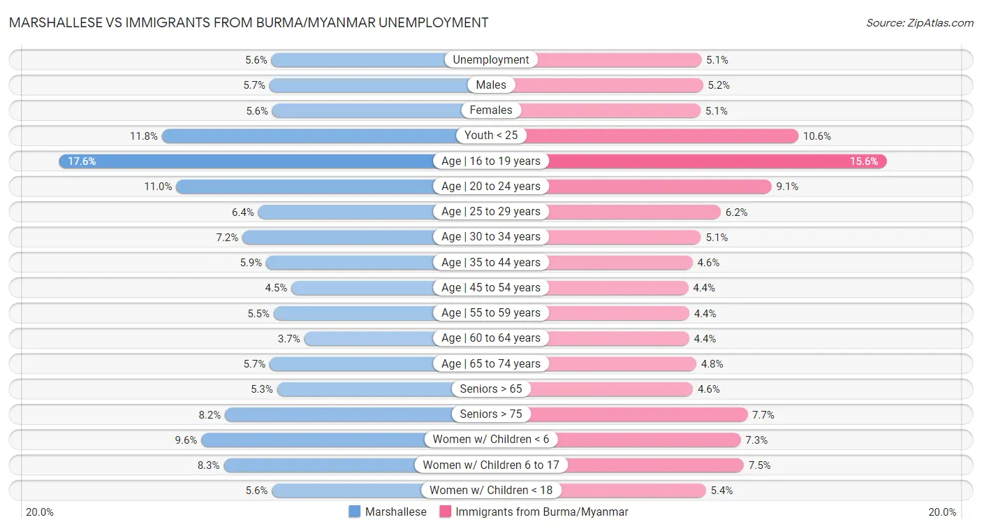Marshallese vs Immigrants from Burma/Myanmar Unemployment