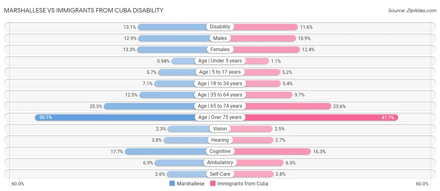 Marshallese vs Immigrants from Cuba Disability