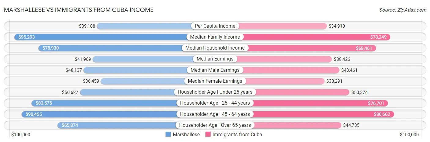 Marshallese vs Immigrants from Cuba Income