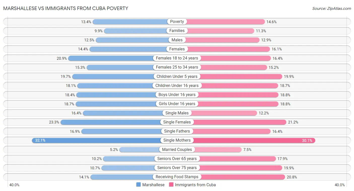 Marshallese vs Immigrants from Cuba Poverty