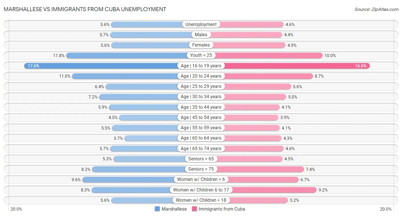 Marshallese vs Immigrants from Cuba Unemployment