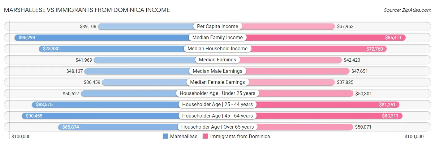 Marshallese vs Immigrants from Dominica Income