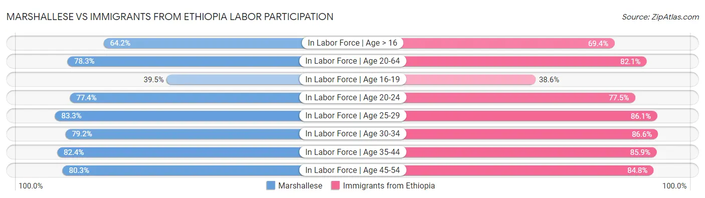 Marshallese vs Immigrants from Ethiopia Labor Participation