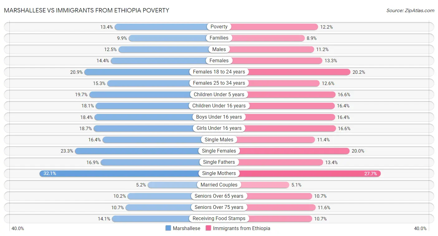 Marshallese vs Immigrants from Ethiopia Poverty