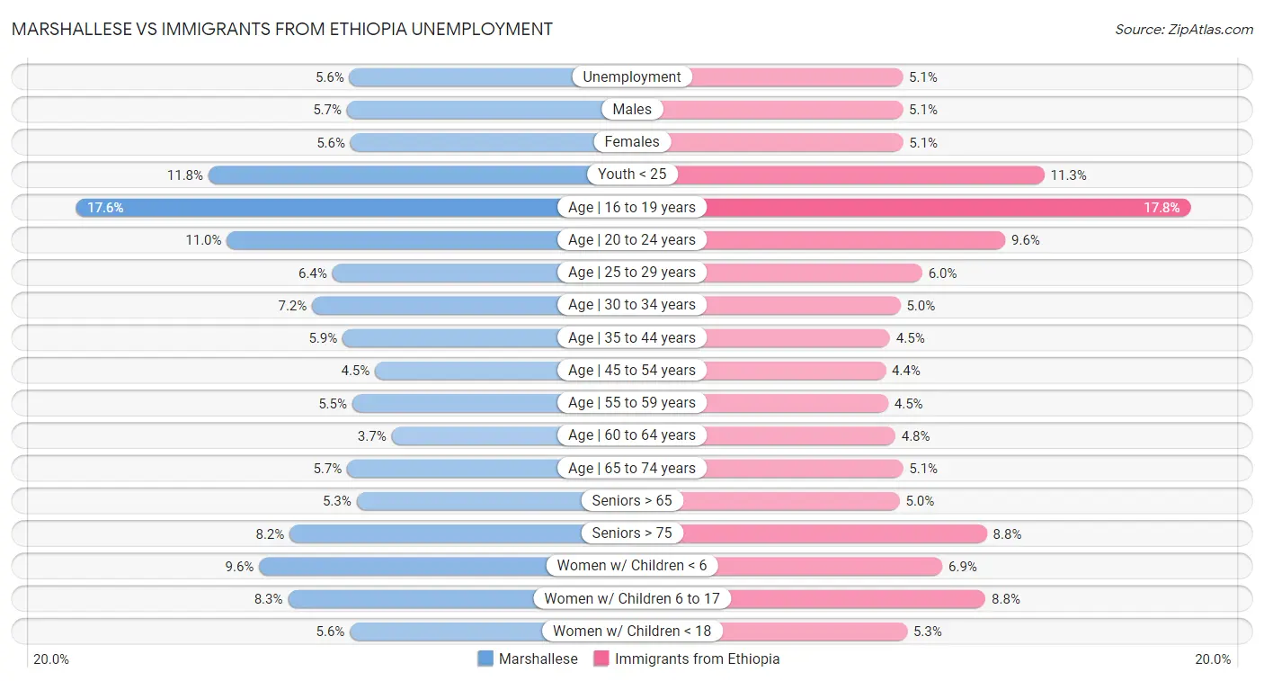 Marshallese vs Immigrants from Ethiopia Unemployment