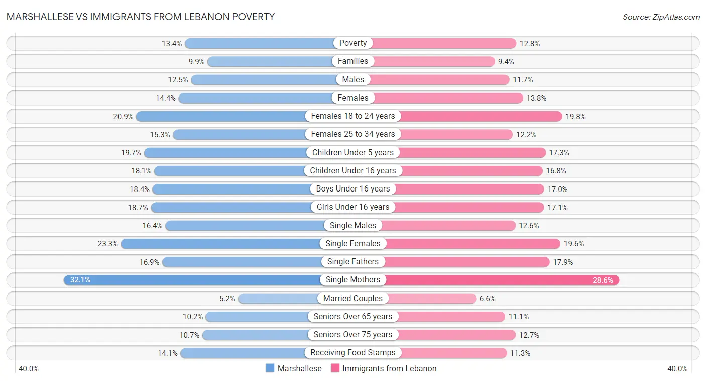 Marshallese vs Immigrants from Lebanon Poverty