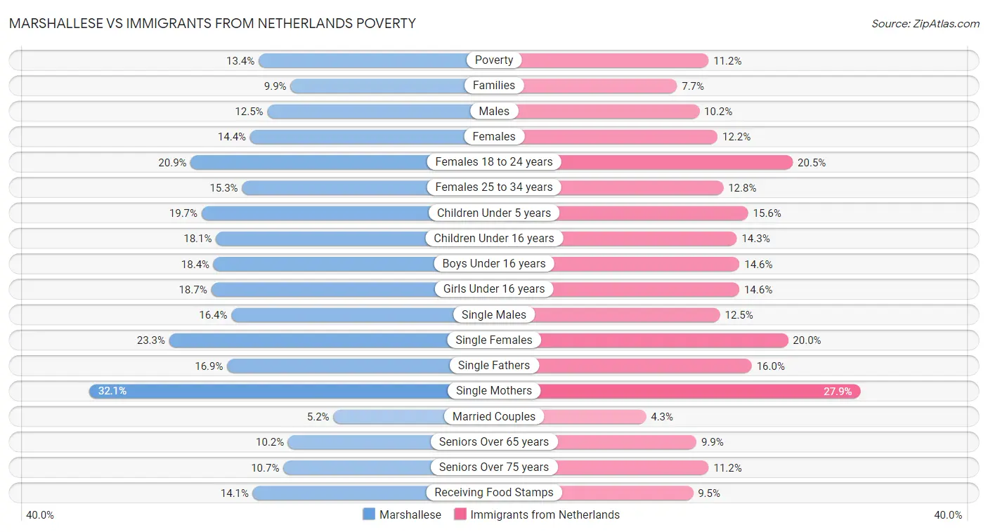 Marshallese vs Immigrants from Netherlands Poverty