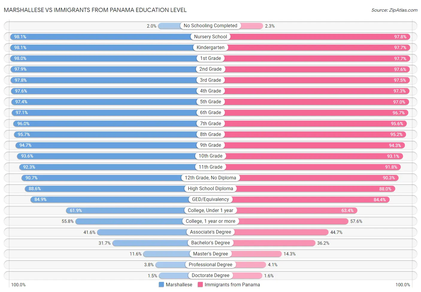 Marshallese vs Immigrants from Panama Education Level