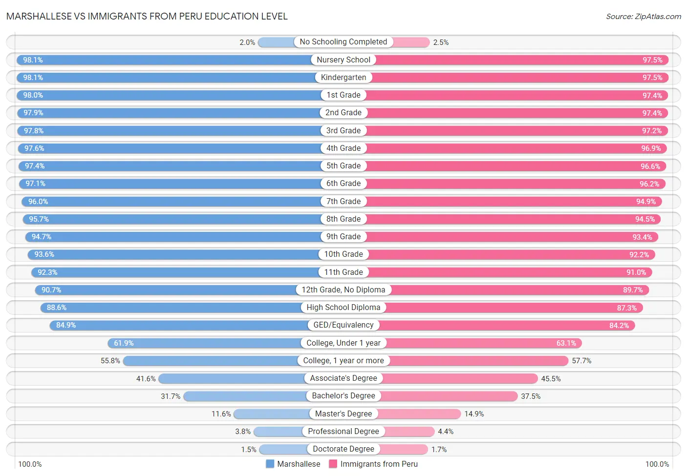 Marshallese vs Immigrants from Peru Education Level