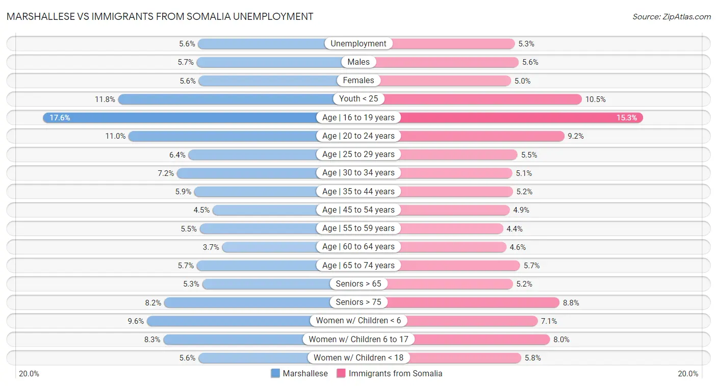 Marshallese vs Immigrants from Somalia Unemployment
