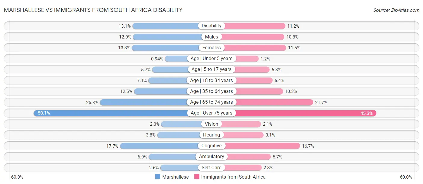 Marshallese vs Immigrants from South Africa Disability