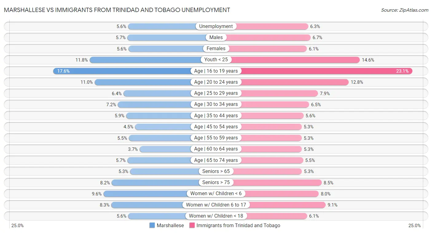 Marshallese vs Immigrants from Trinidad and Tobago Unemployment