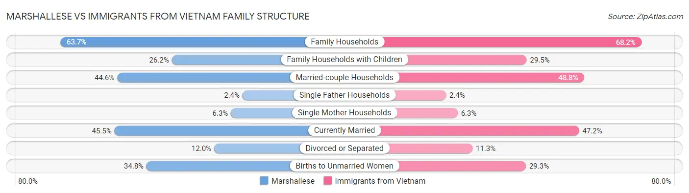 Marshallese vs Immigrants from Vietnam Family Structure