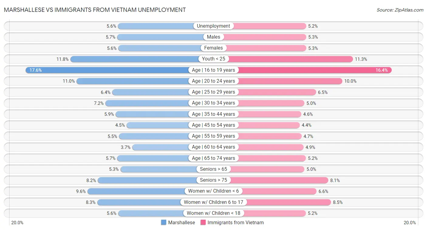 Marshallese vs Immigrants from Vietnam Unemployment