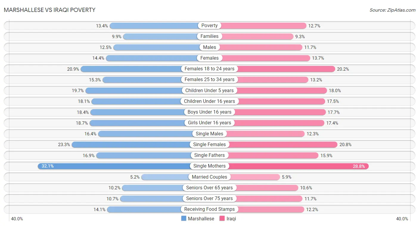 Marshallese vs Iraqi Poverty