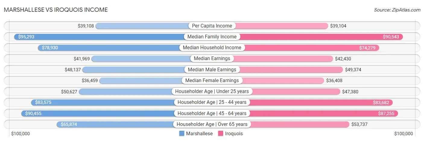 Marshallese vs Iroquois Income