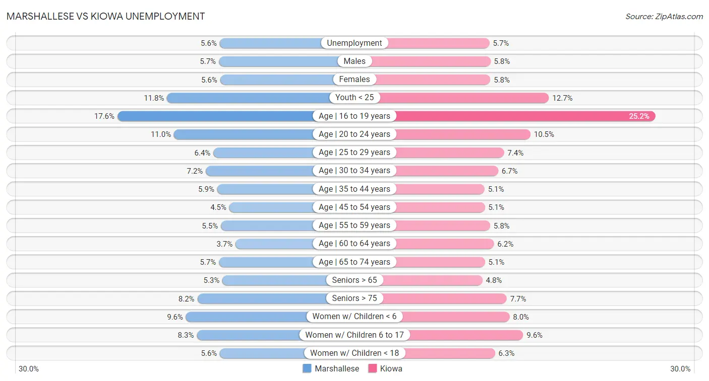 Marshallese vs Kiowa Unemployment