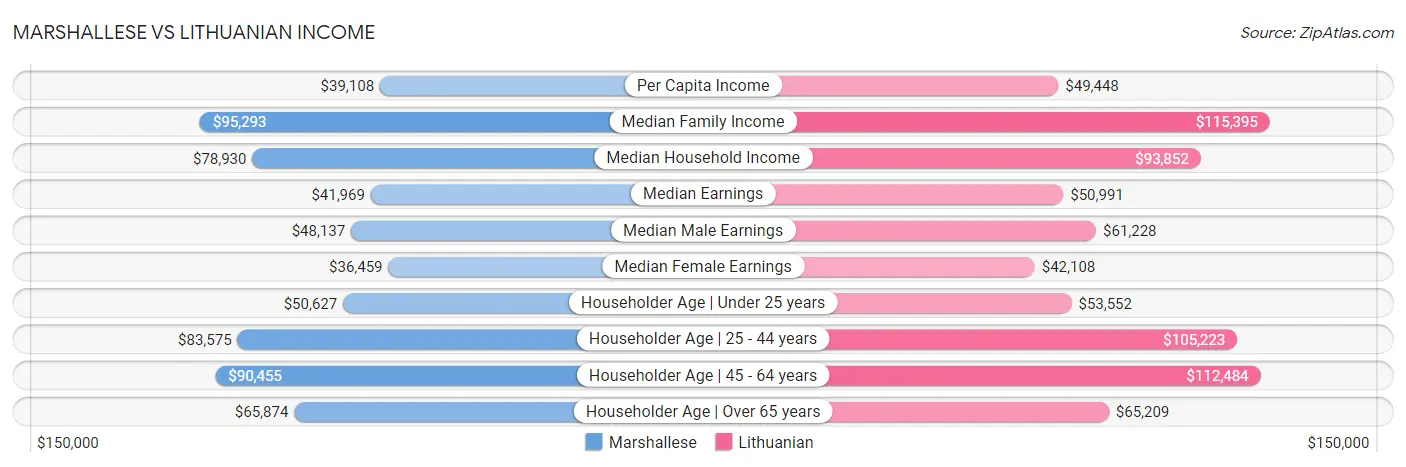 Marshallese vs Lithuanian Income