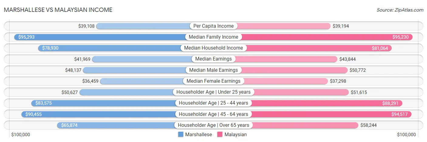 Marshallese vs Malaysian Income