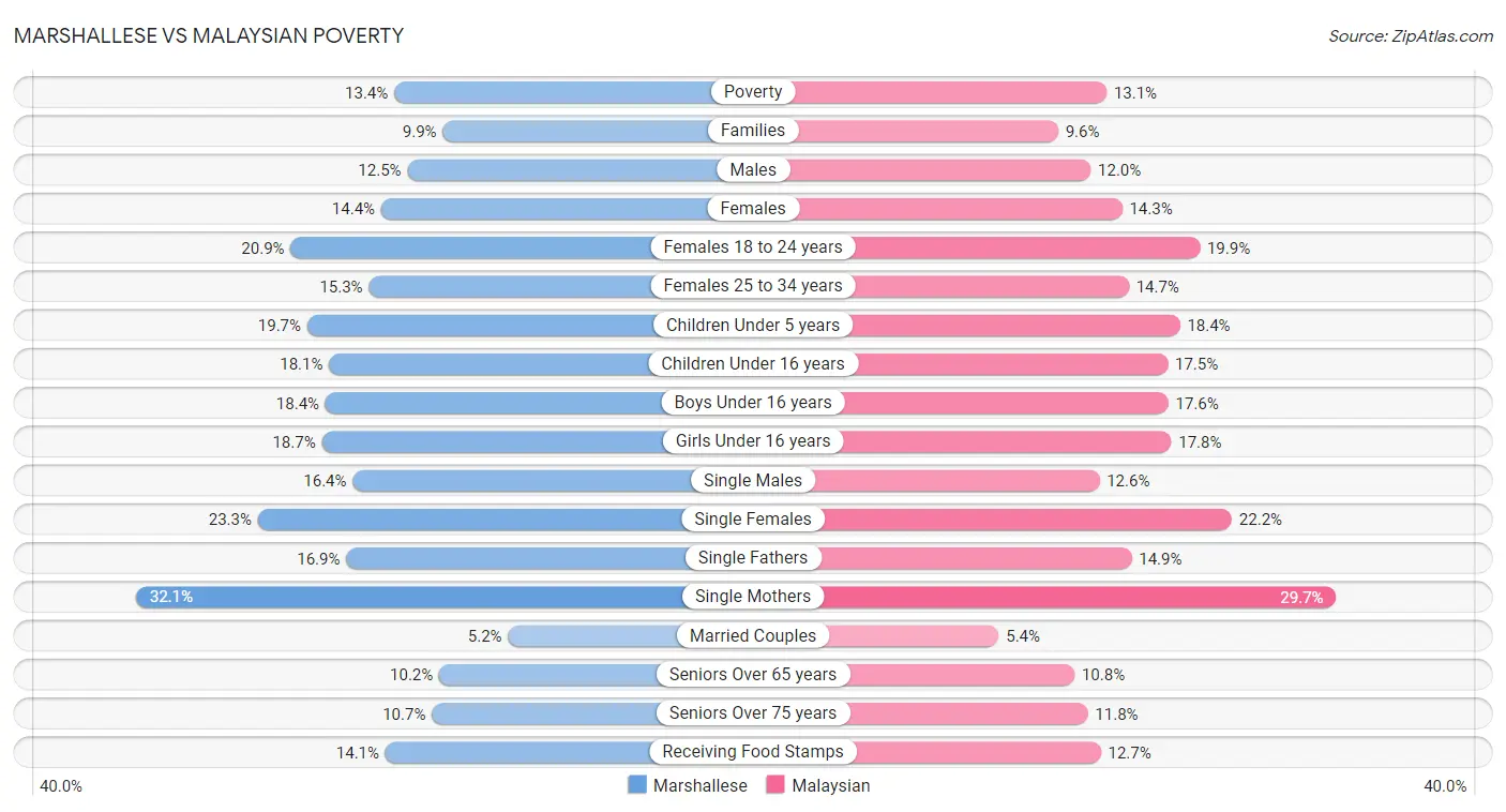 Marshallese vs Malaysian Poverty