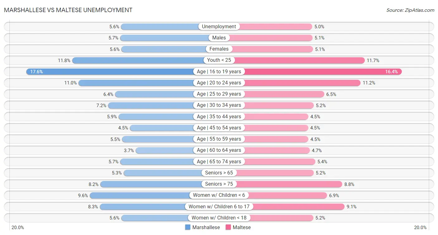 Marshallese vs Maltese Unemployment