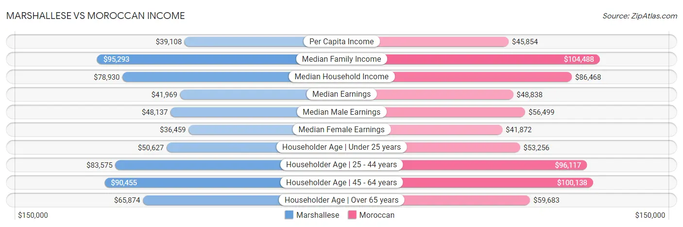 Marshallese vs Moroccan Income