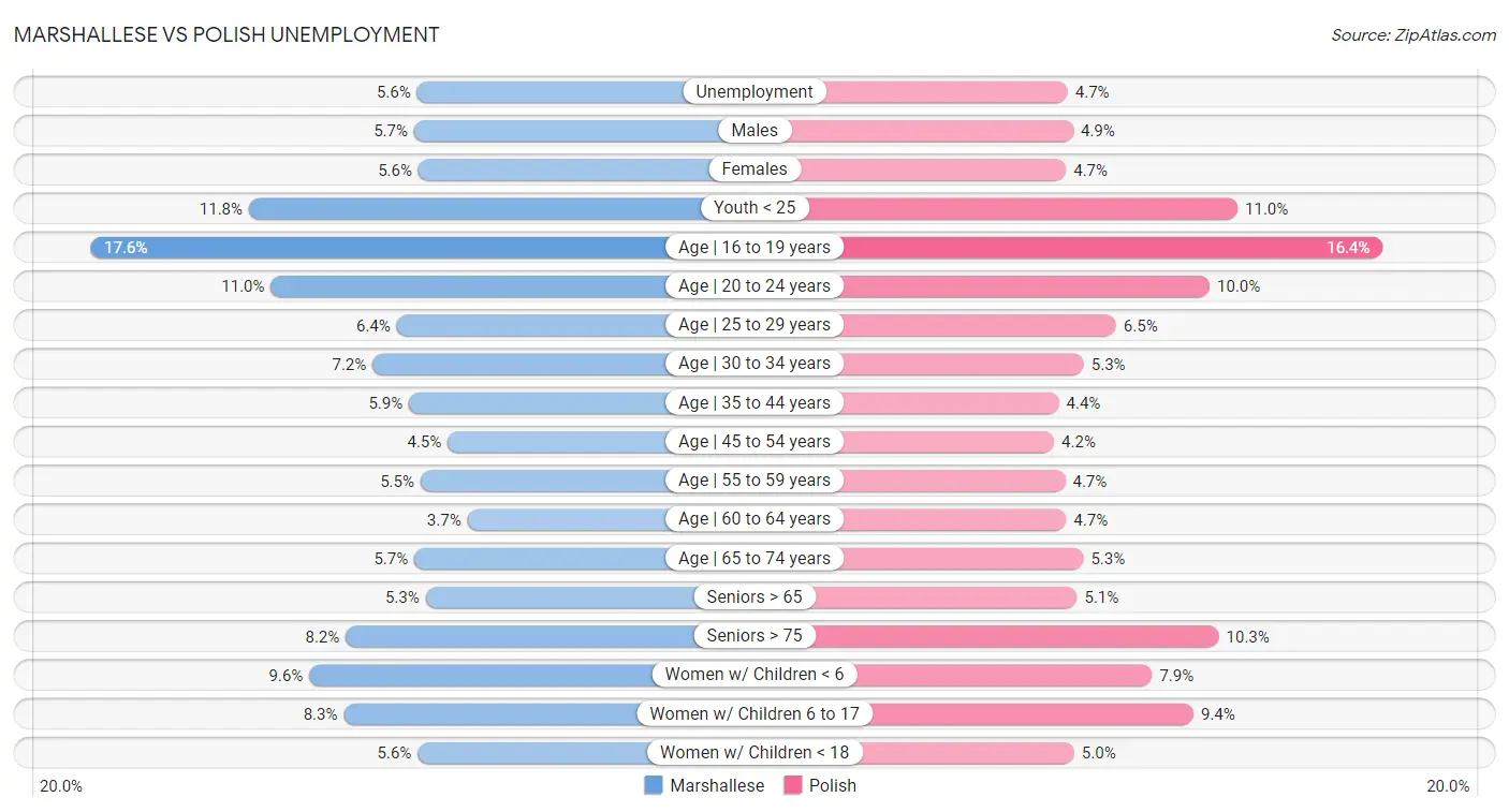 Marshallese vs Polish Unemployment