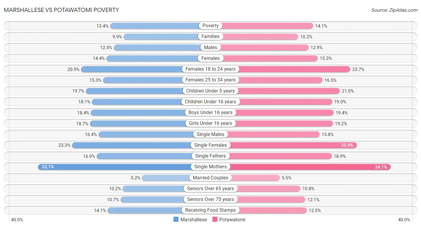 Marshallese vs Potawatomi Poverty