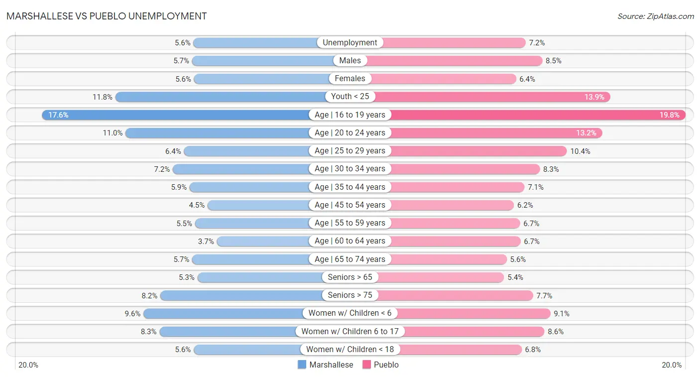 Marshallese vs Pueblo Unemployment