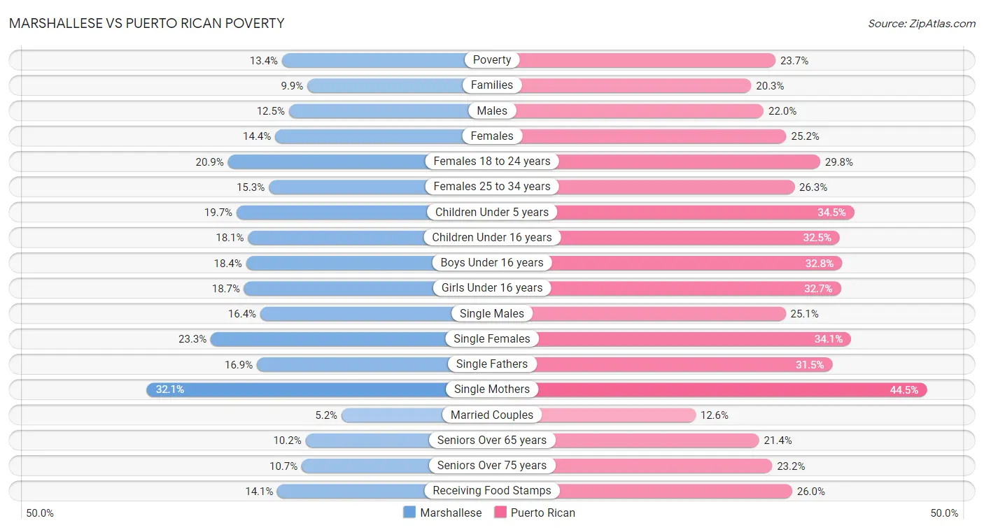 Marshallese vs Puerto Rican Poverty