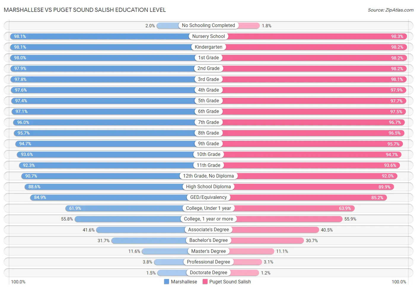 Marshallese vs Puget Sound Salish Education Level