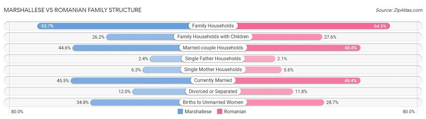 Marshallese vs Romanian Family Structure
