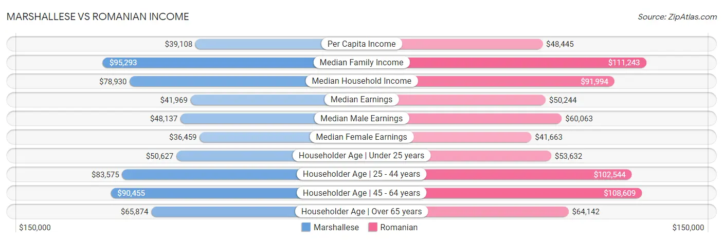 Marshallese vs Romanian Income