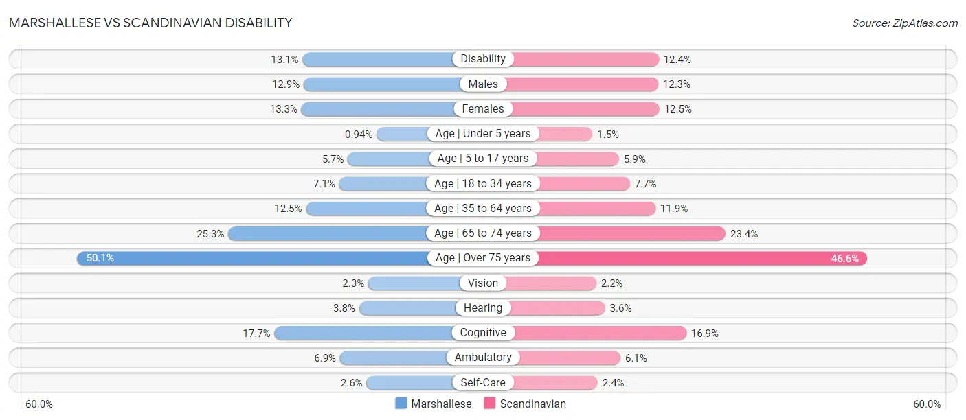 Marshallese vs Scandinavian Disability