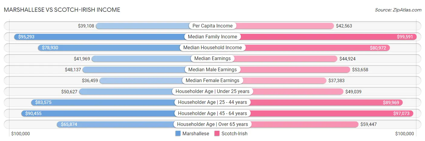 Marshallese vs Scotch-Irish Income