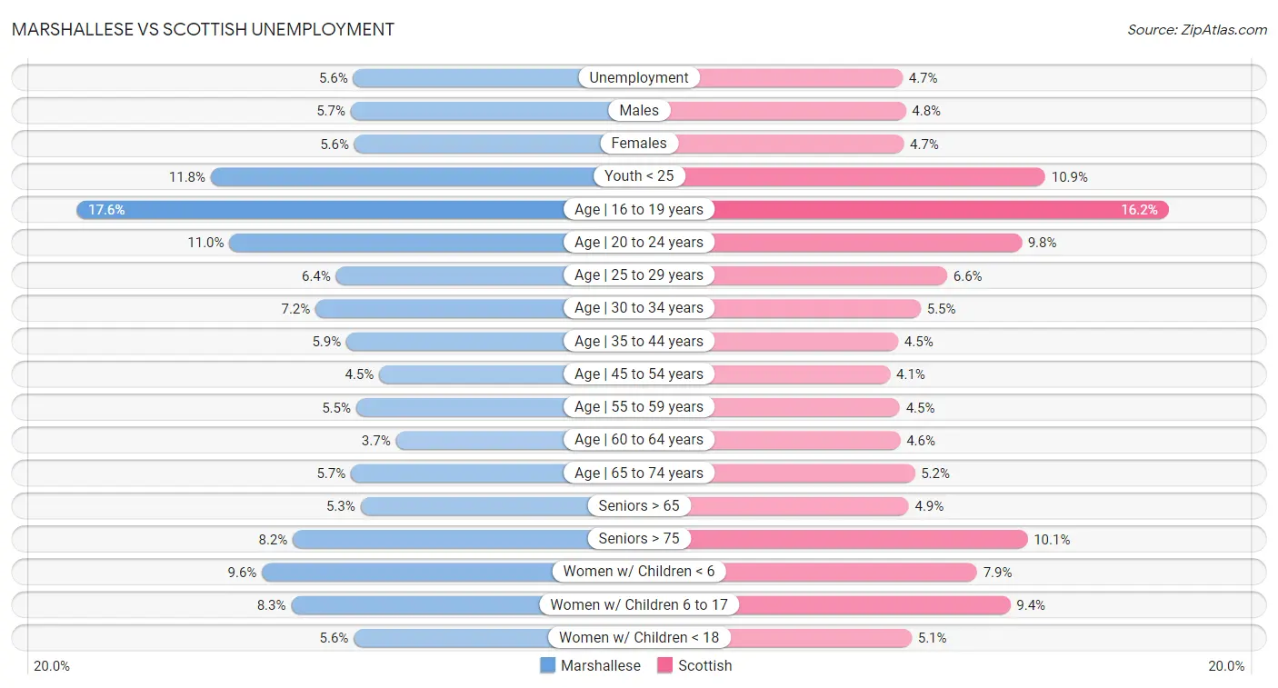 Marshallese vs Scottish Unemployment