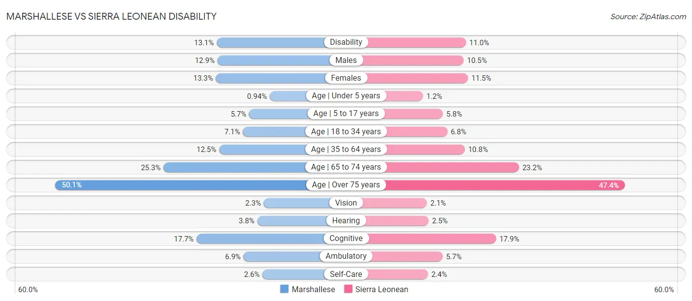 Marshallese vs Sierra Leonean Disability