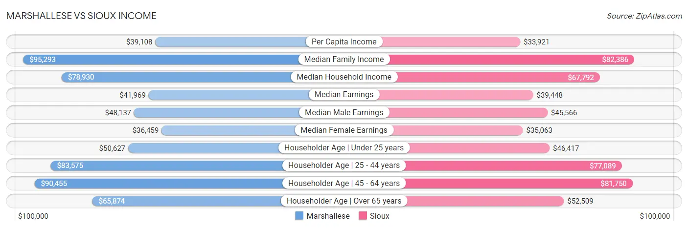 Marshallese vs Sioux Income