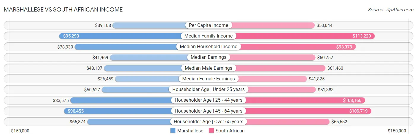 Marshallese vs South African Income