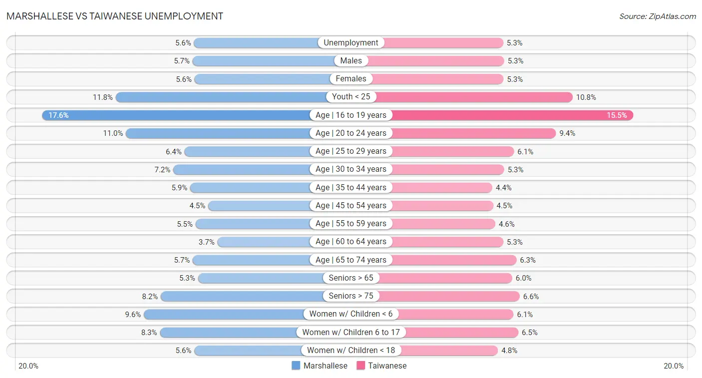 Marshallese vs Taiwanese Unemployment