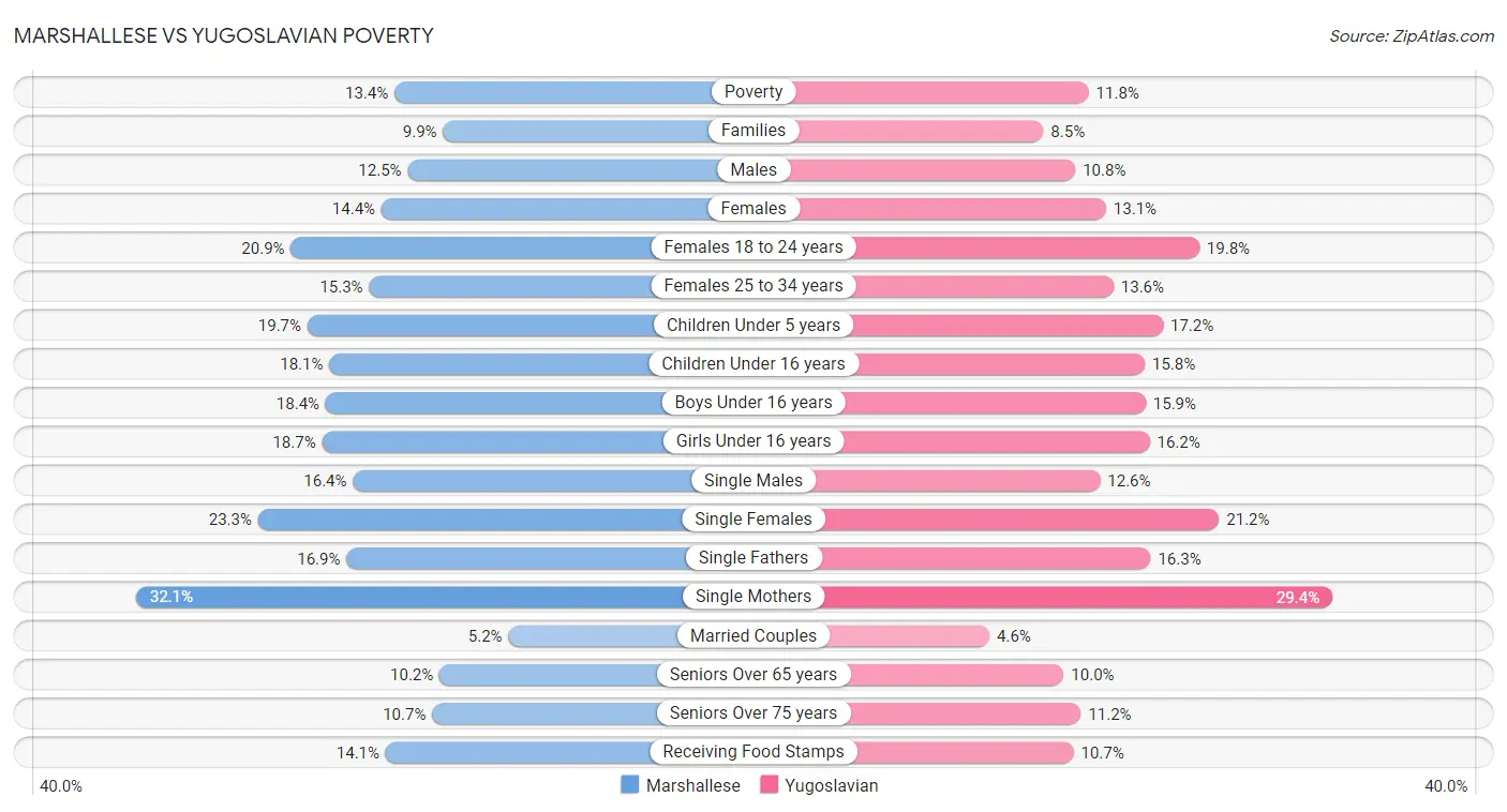 Marshallese vs Yugoslavian Poverty