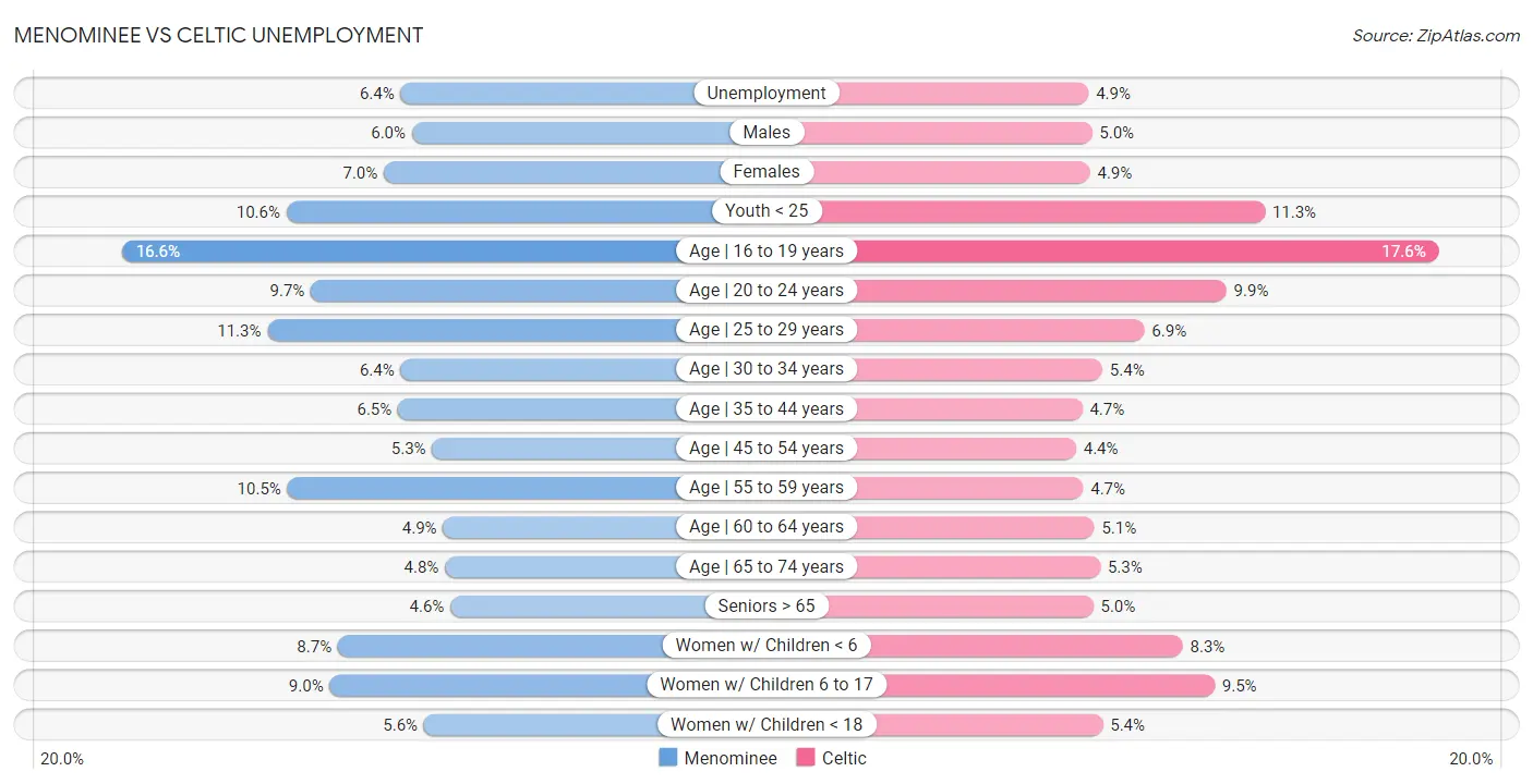 Menominee vs Celtic Unemployment