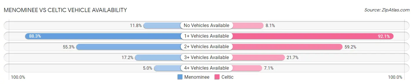 Menominee vs Celtic Vehicle Availability