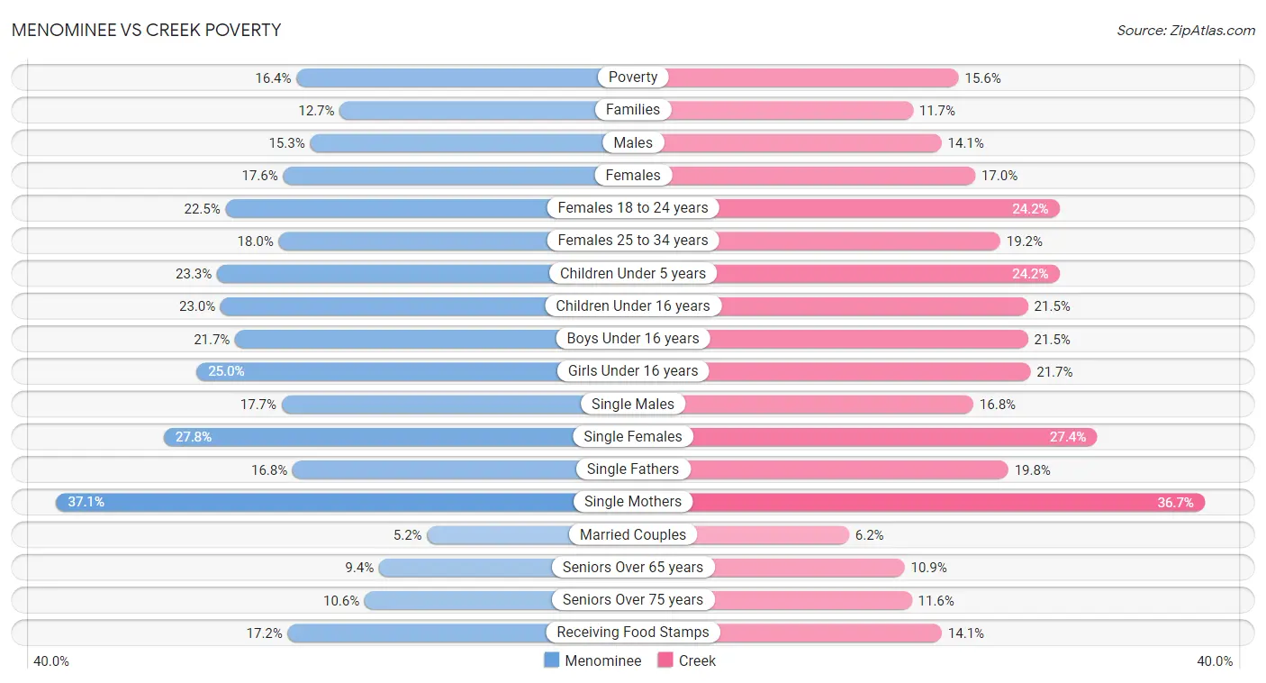 Menominee vs Creek Poverty